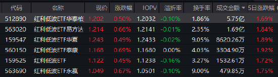 红利低波ETF华泰柏瑞（512890）逆势收涨，近60日吸金超53亿！机构：红利策略成“底仓优选”