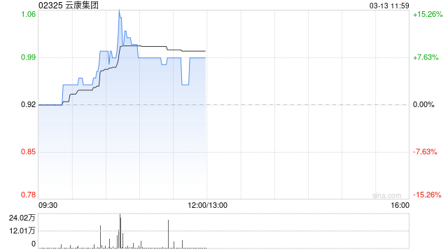 云康集团午前涨逾8% 预期2025年纯利320万至980万元同比扭亏为盈