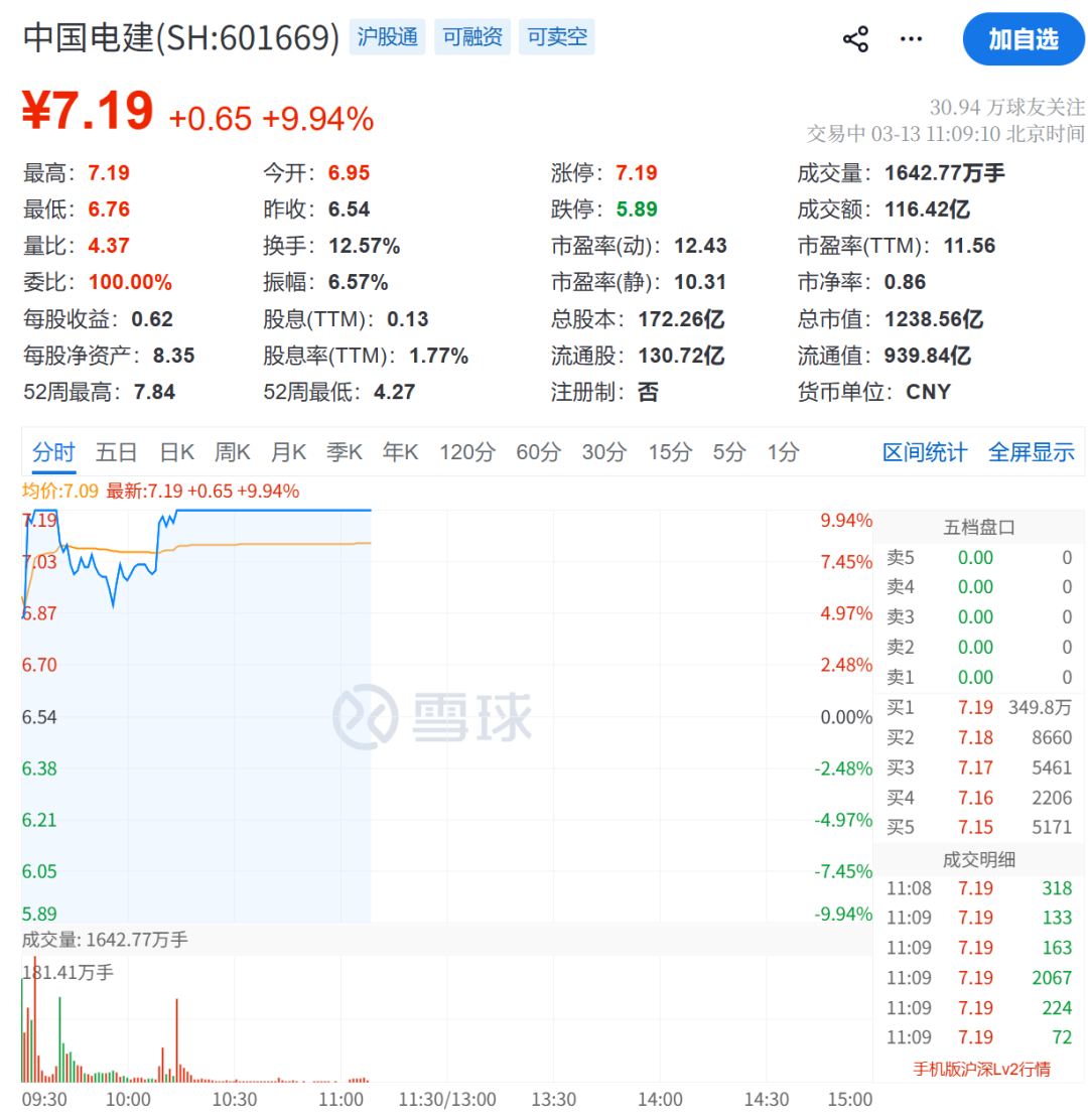 601669，350万手封死涨停！